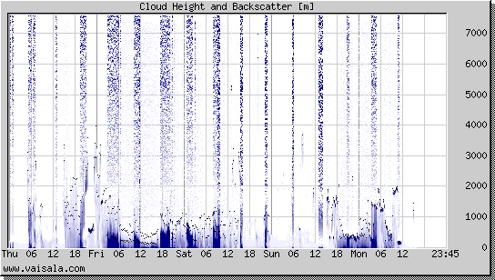 Cloud Height and Backscatter