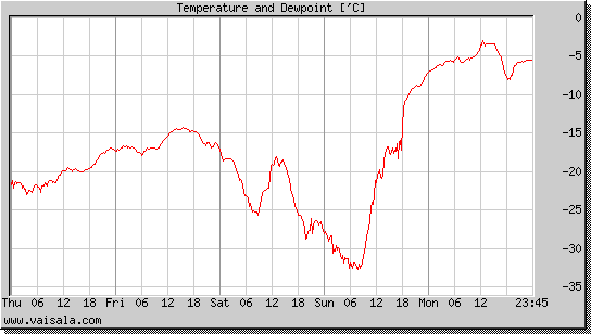 Temperature and Dewpoint