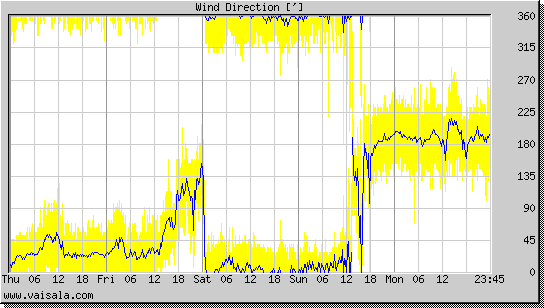 Wind Direction