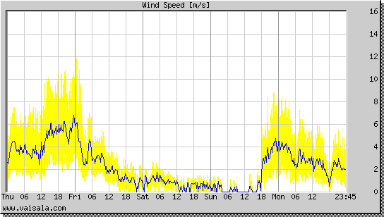 Wind Speed