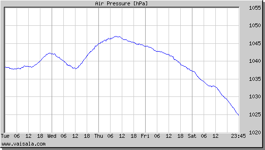 Air Pressure