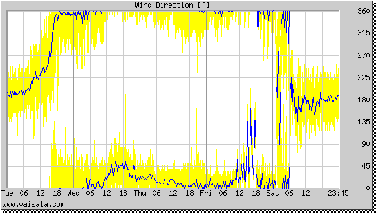 Wind Direction