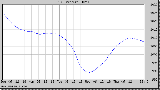 Air Pressure