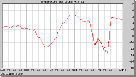 Temperature and Dewpoint