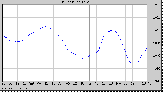 Air Pressure