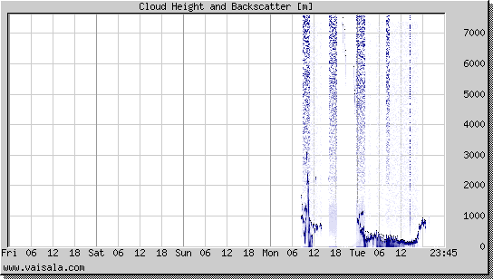 Cloud Height and Backscatter