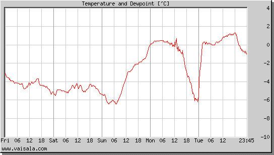 Temperature and Dewpoint