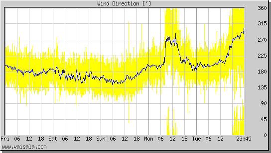 Wind Direction