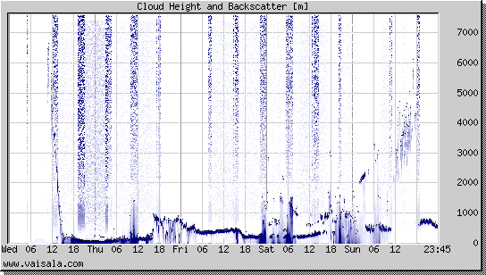 Cloud Height and Backscatter