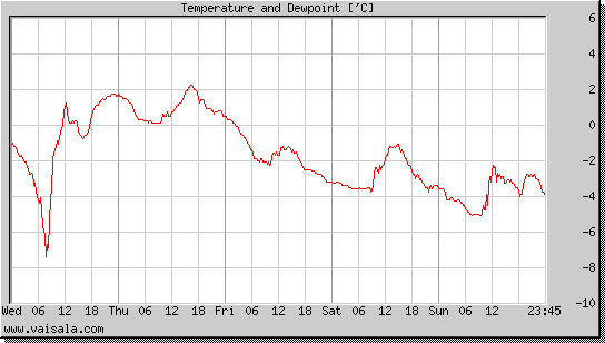 Temperature and Dewpoint