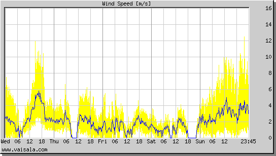 Wind Speed