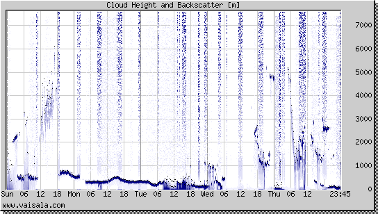 Cloud Height and Backscatter