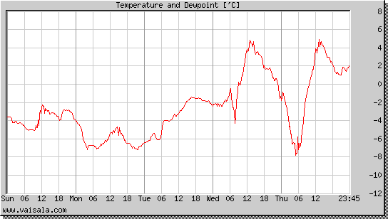 Temperature and Dewpoint