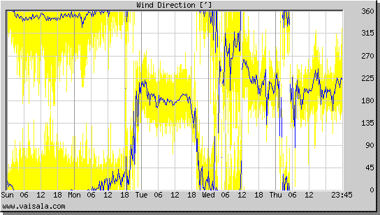 Wind Direction