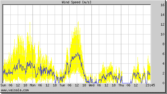 Wind Speed