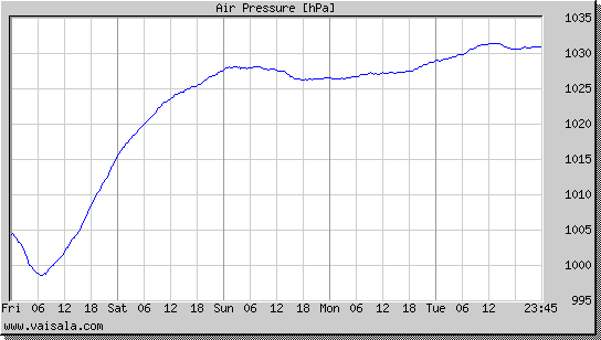 Air Pressure