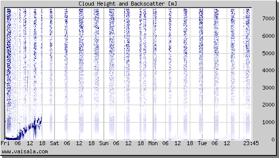 Cloud Height and Backscatter