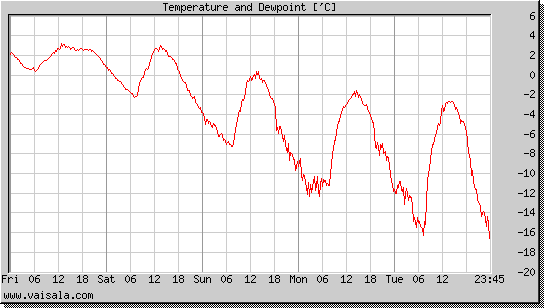 Temperature and Dewpoint