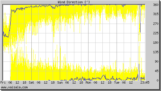 Wind Direction