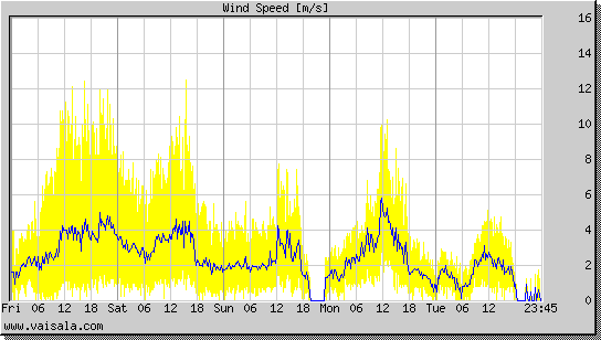 Wind Speed