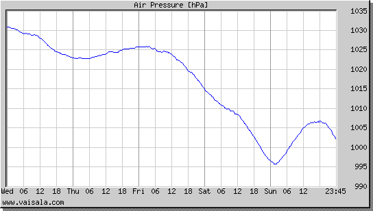 Air Pressure