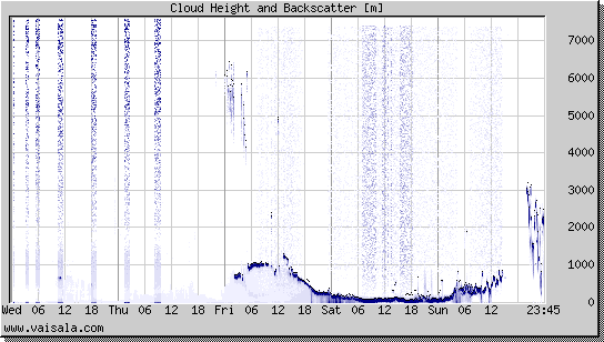 Cloud Height and Backscatter