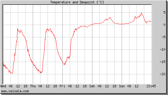 Temperature and Dewpoint