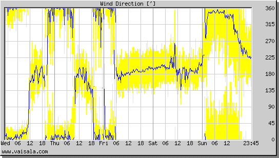 Wind Direction