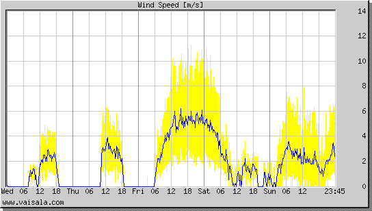 Wind Speed