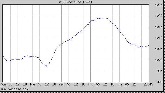 Air Pressure