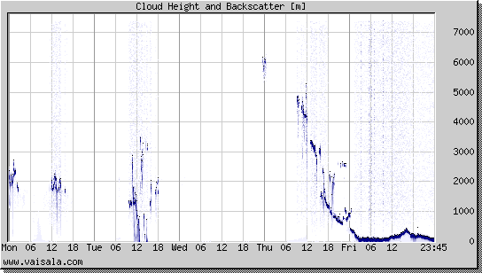 Cloud Height and Backscatter