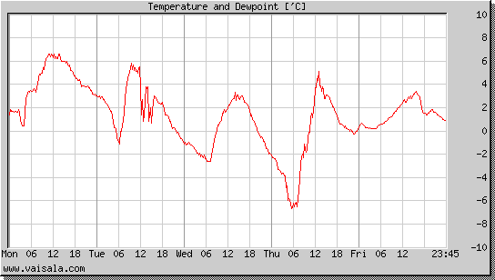 Temperature and Dewpoint