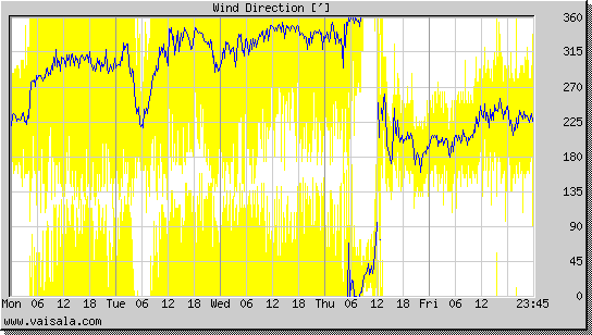 Wind Direction