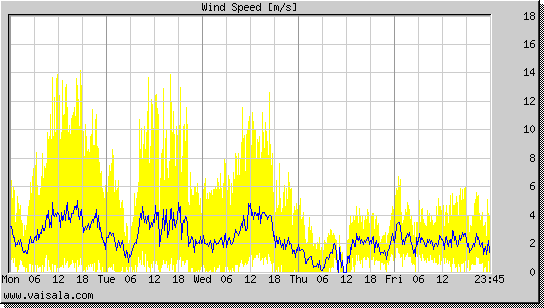 Wind Speed