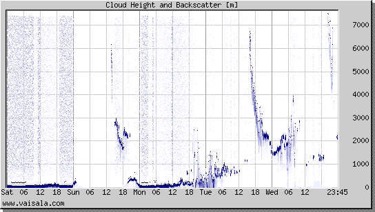 Cloud Height and Backscatter