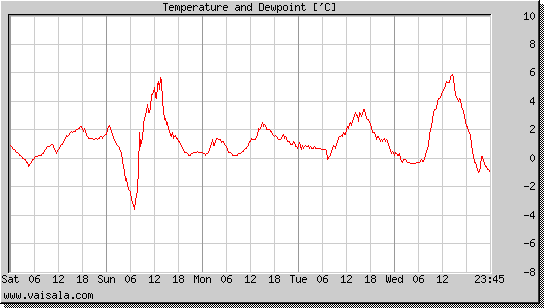 Temperature and Dewpoint