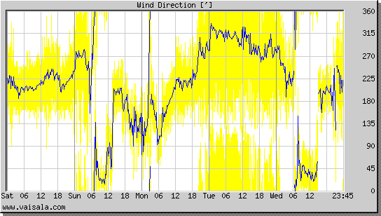 Wind Direction