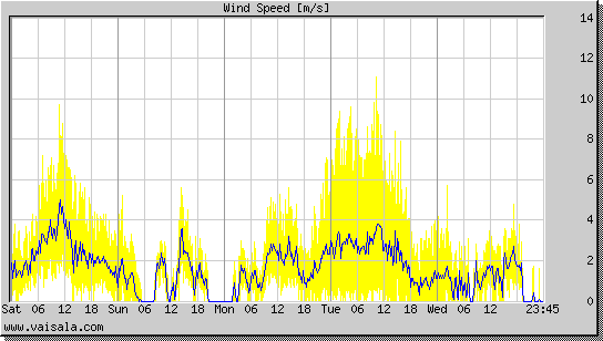 Wind Speed