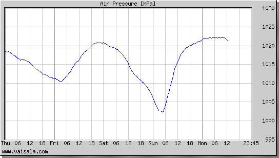 Air Pressure