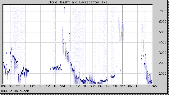 Cloud Height and Backscatter