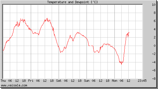 Temperature and Dewpoint