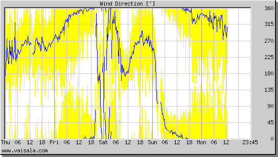 Wind Direction