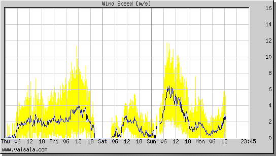 Wind Speed