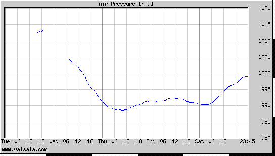 Air Pressure