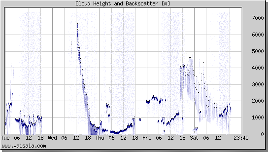 Cloud Height and Backscatter