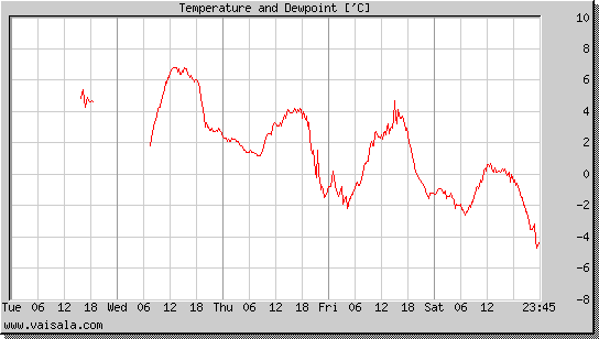 Temperature and Dewpoint