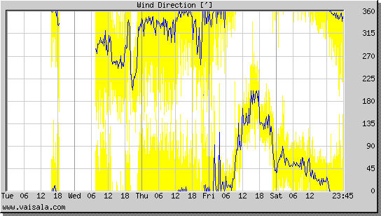 Wind Direction