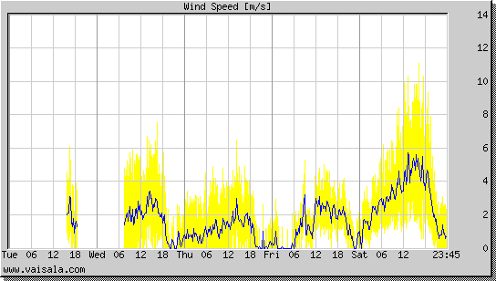 Wind Speed