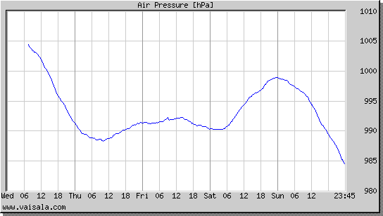 Air Pressure