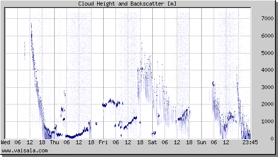 Cloud Height and Backscatter